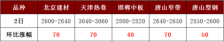 各地鋼價強勢暴漲，讓人直呼“已蒙圈”
